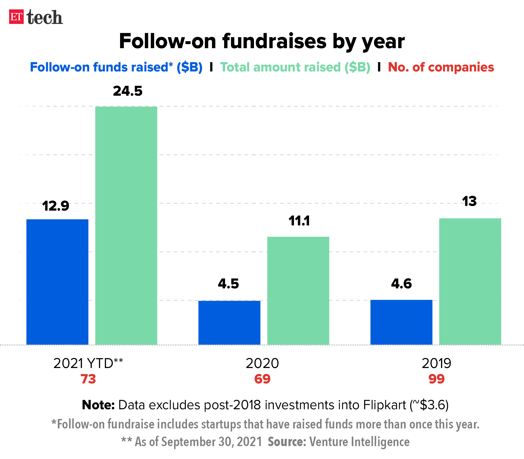 Follow on fundraising by year